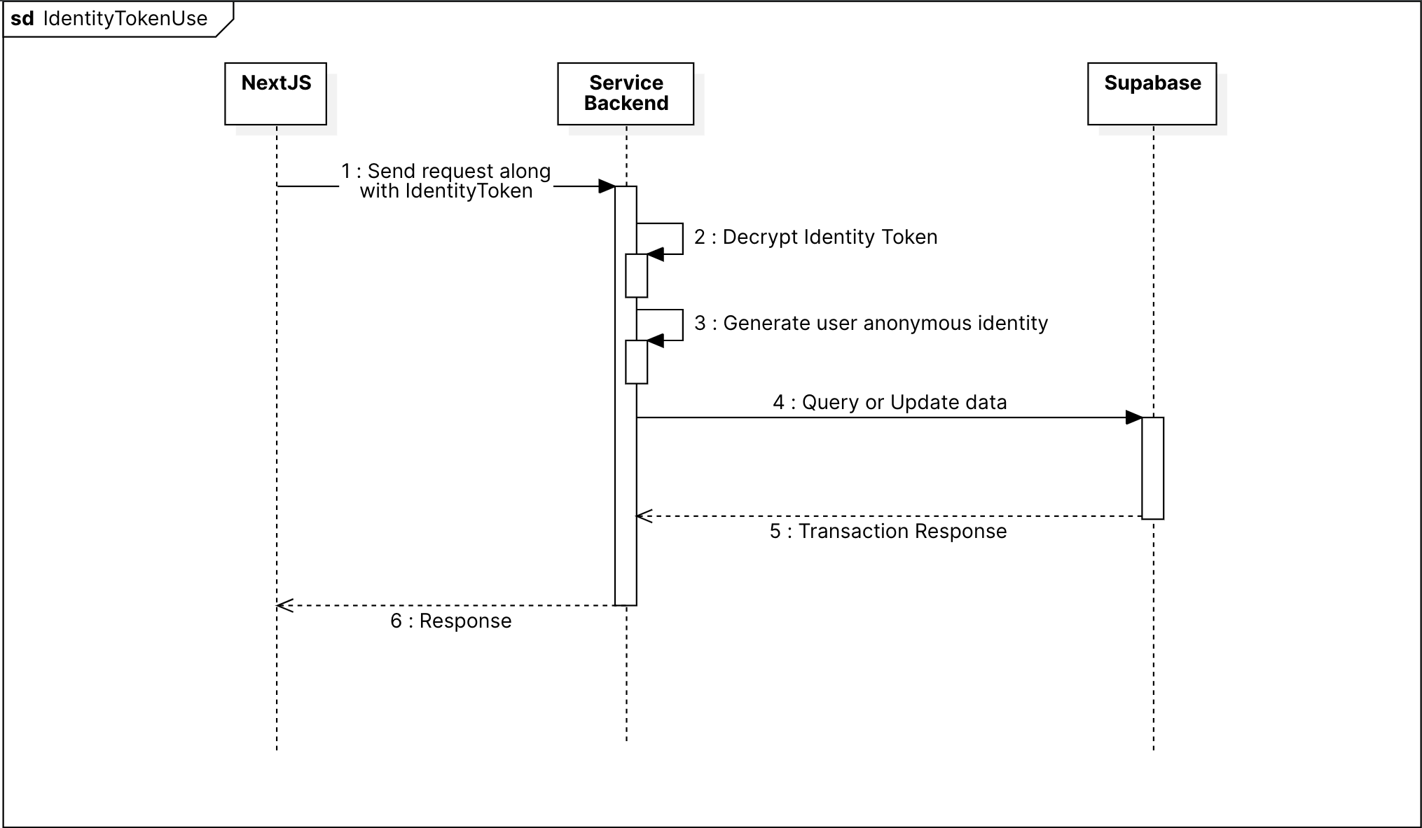 idtoken use seqdiagram